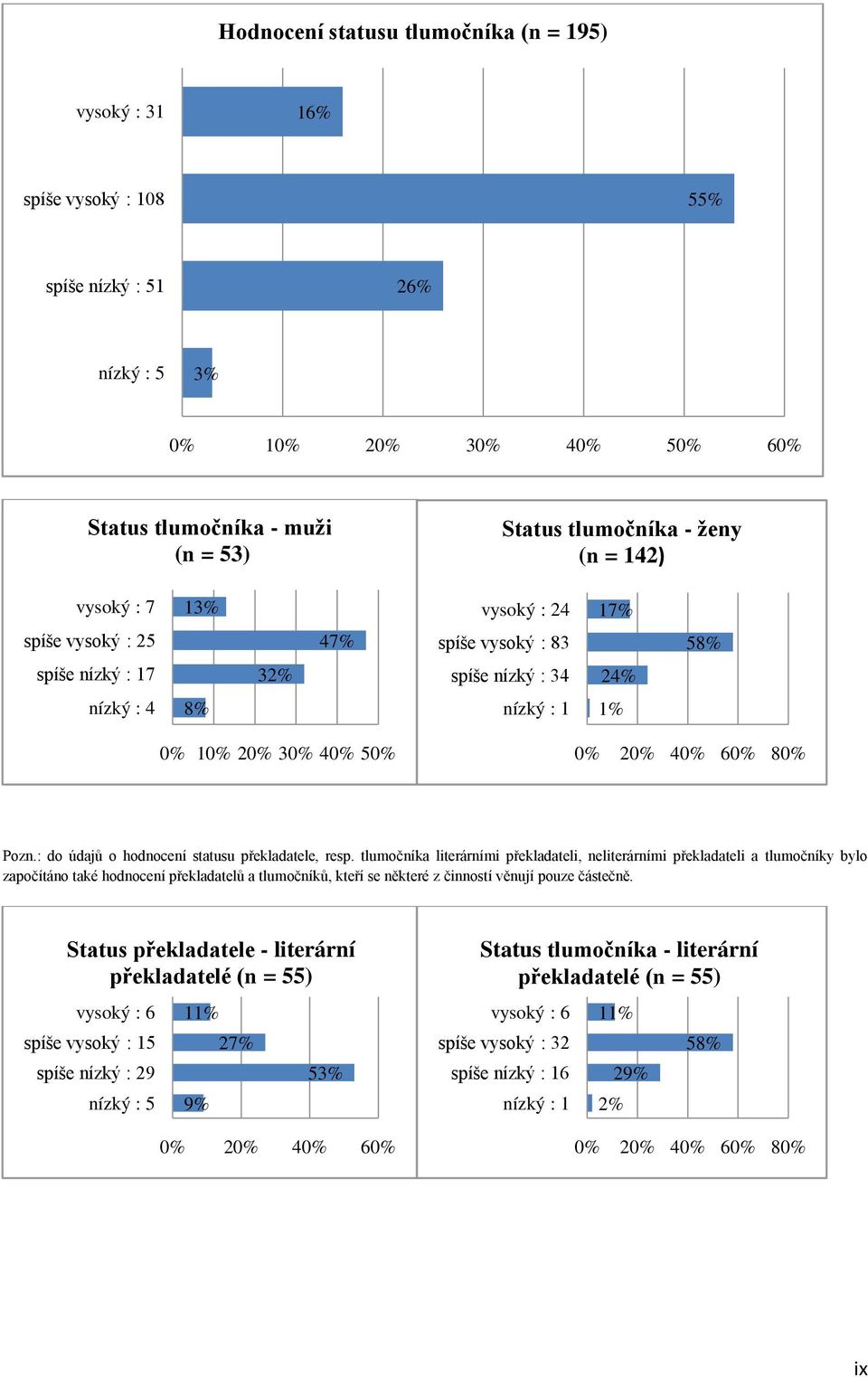 : do údajů o hodnocení statusu překladatele, resp.