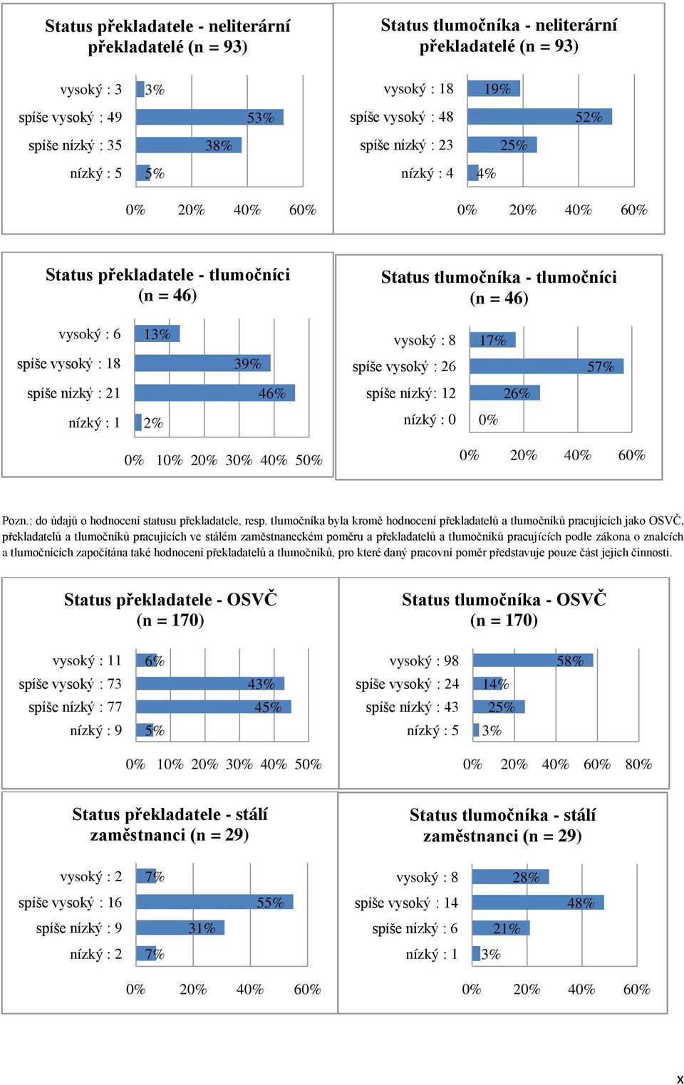 vysoký : 8 spíše vysoký : 26 17% 57% spíše nízký : 21 46% spíše nízký: 12 26% nízký : 1 nízký : 0 0% 0% 10% 20% 30% 40% 50% 0% 20% 40% 60% Pozn.: do údajů o hodnocení statusu překladatele, resp.