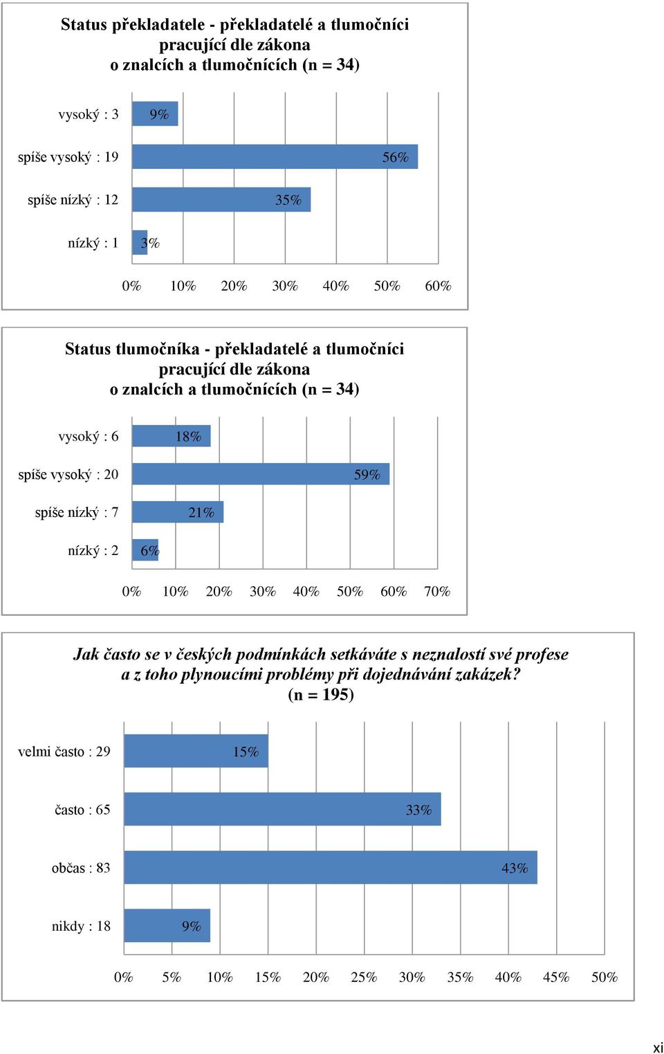 spíše vysoký : 20 59% spíše nízký : 7 21% nízký : 2 6% 0% 10% 20% 30% 40% 50% 60% 70% Jak často se v českých podmínkách setkáváte s neznalostí své profese a z