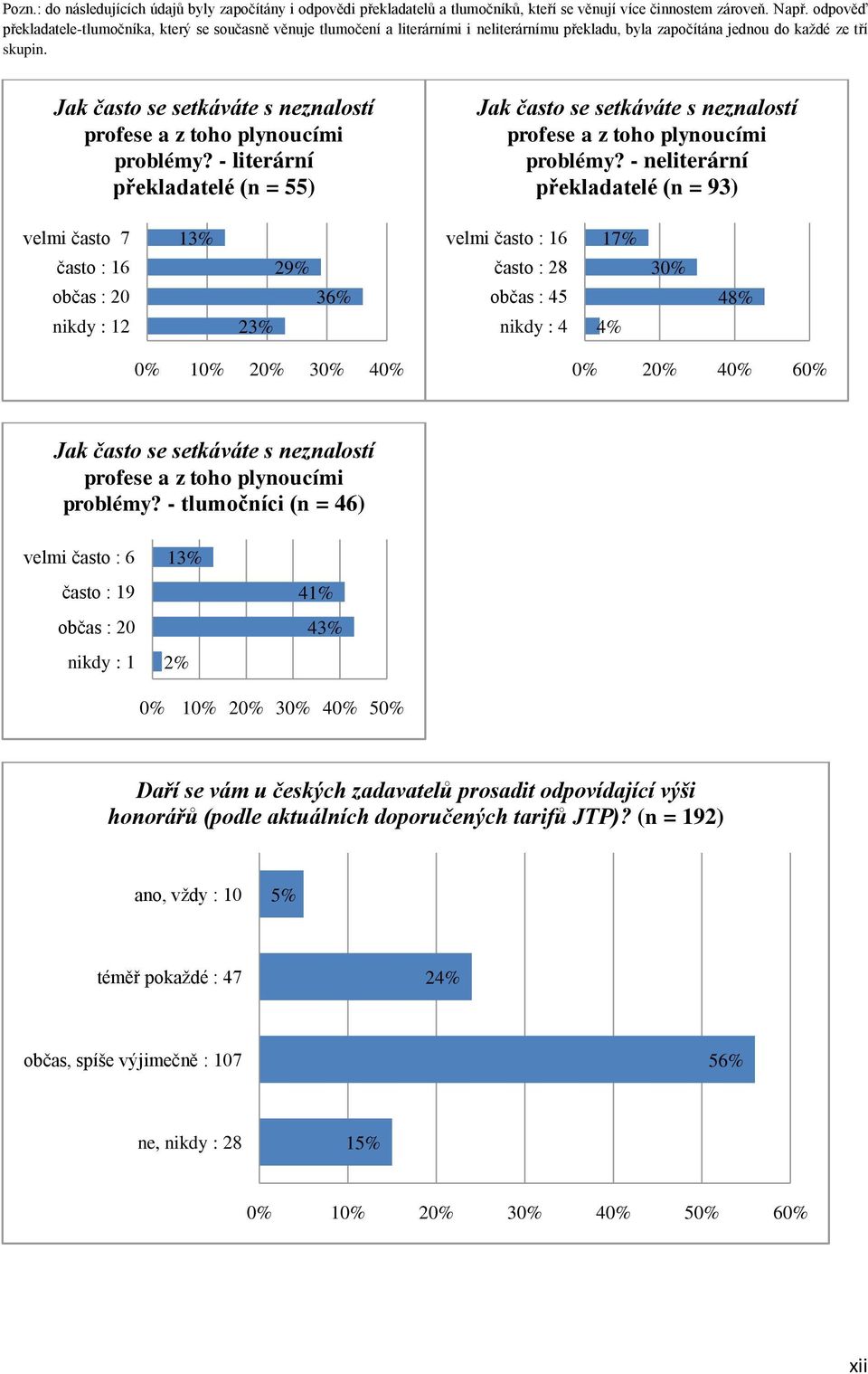 Jak často se setkáváte s neznalostí profese a z toho plynoucími problémy? - literární překladatelé (n = 55) Jak často se setkáváte s neznalostí profese a z toho plynoucími problémy?