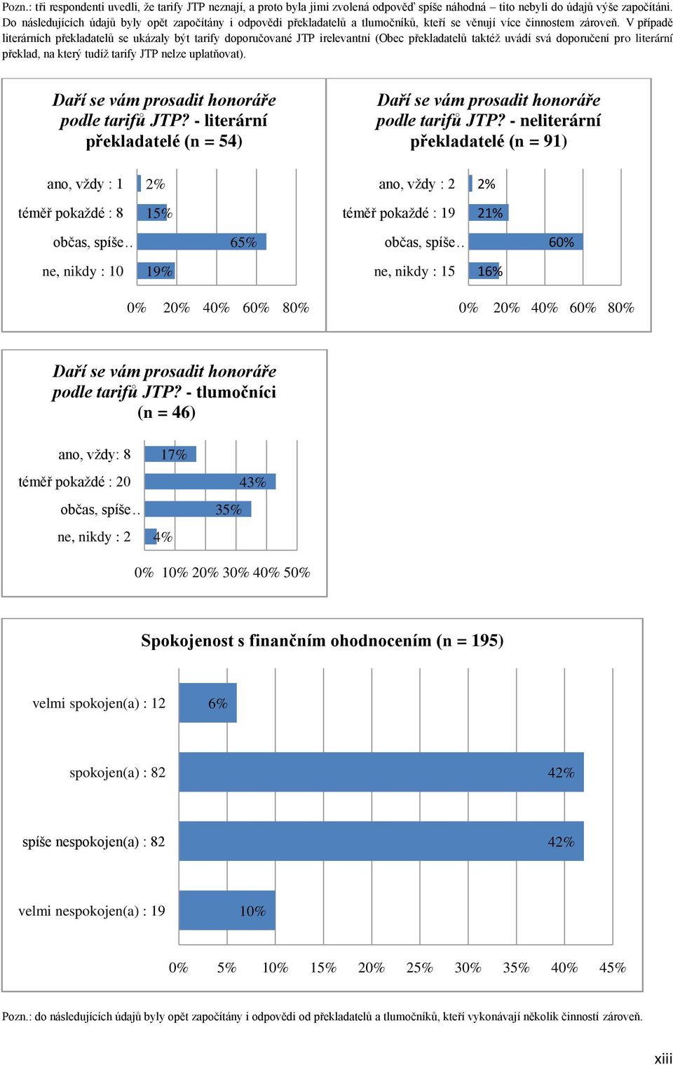 V případě literárních překladatelů se ukázaly být tarify doporučované JTP irelevantní (Obec překladatelů taktéţ uvádí svá doporučení pro literární překlad, na který tudíţ tarify JTP nelze uplatňovat).