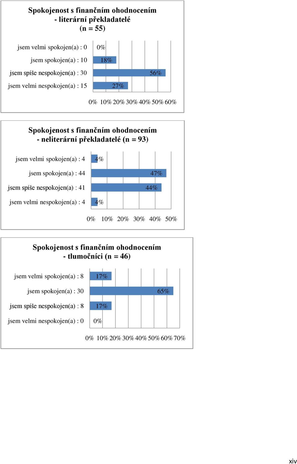 jsem spokojen(a) : 44 jsem spíše nespokojen(a) : 41 47% 44% jsem velmi nespokojen(a) : 4 4% 0% 10% 20% 30% 40% 50% Spokojenost s finančním ohodnocením -