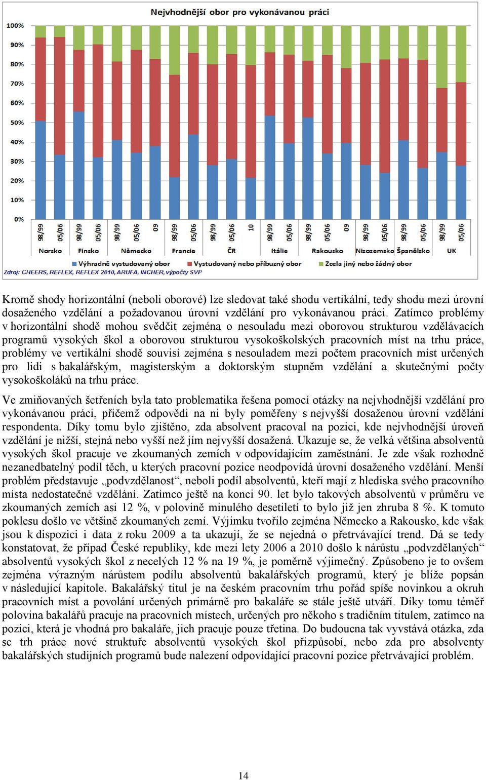 práce, problémy ve vertikální shodě souvisí zejména s nesouladem mezi počtem pracovních míst určených pro lidi s bakalářským, magisterským a doktorským stupněm vzdělání a skutečnými počty