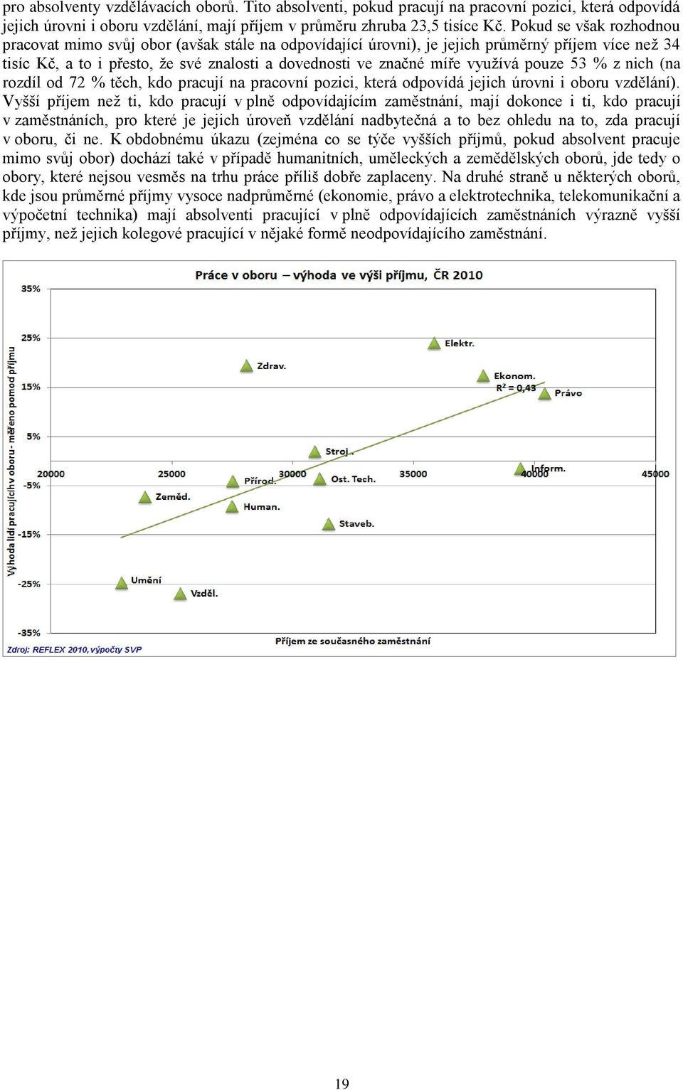 využívá pouze 53 % z nich (na rozdíl od 72 % těch, kdo pracují na pracovní pozici, která odpovídá jejich úrovni i oboru vzdělání).