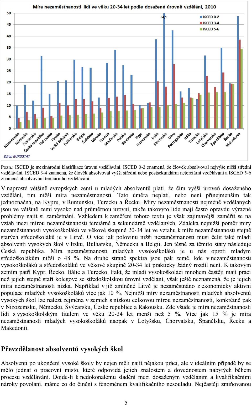 absolvování terciárního vzdělávání. V naprosté většině evropských zemí u mladých absolventů platí, že čím vyšší úroveň dosaženého vzdělání, tím nižší míra nezaměstnanosti.