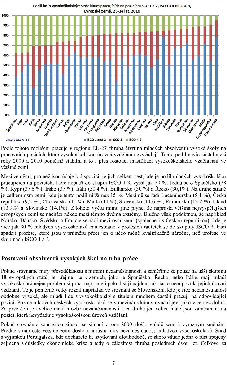 Mezi zeměmi, pro něž jsou údaje k dispozici, je jich celkem šest, kde je podíl mladých vysokoškoláků pracujících na pozicích, které nepatří do skupin ISCO 1-3, vyšší jak 30 %.