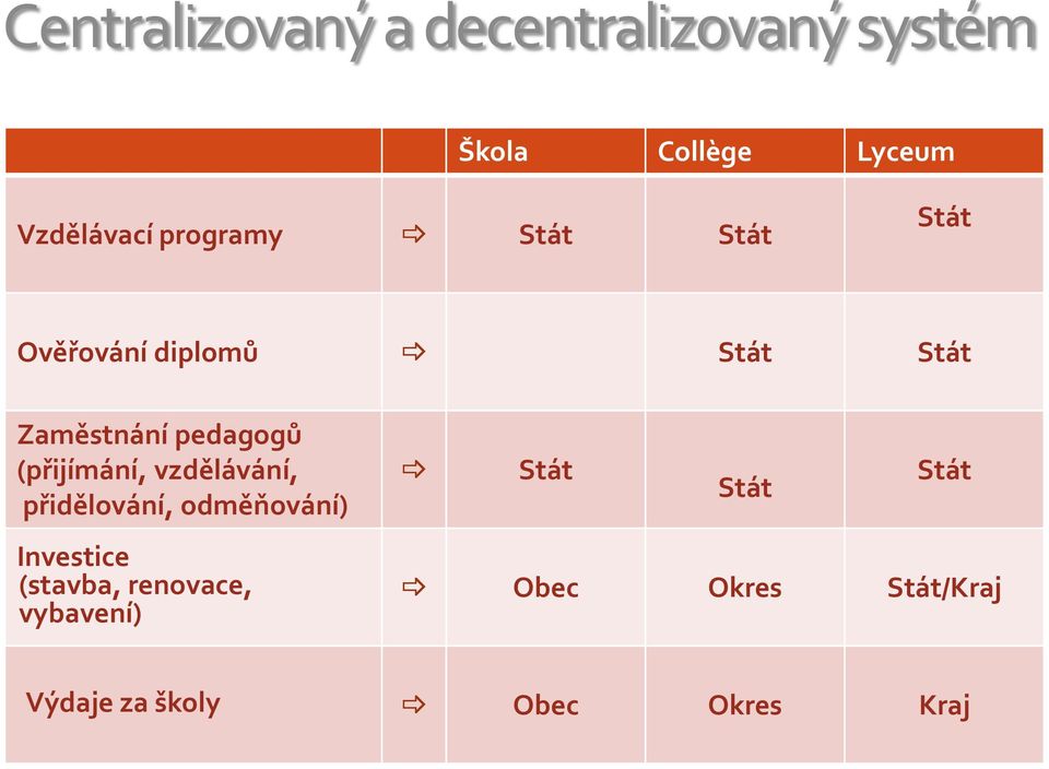 (přijímání, vzdělávání, přidělování, odměňování) Investice (stavba,