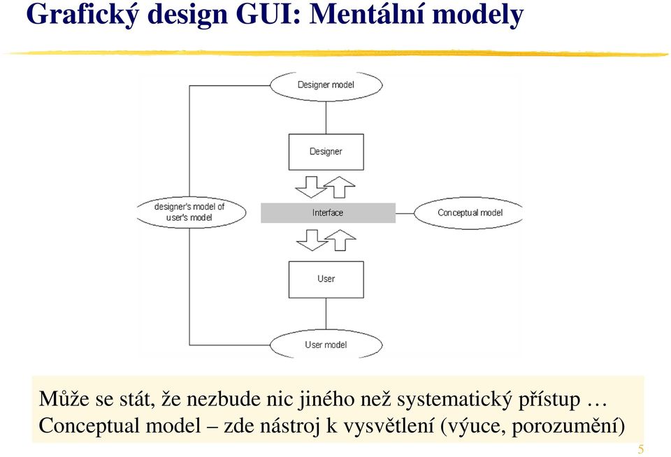 systematický přístup Conceptual model
