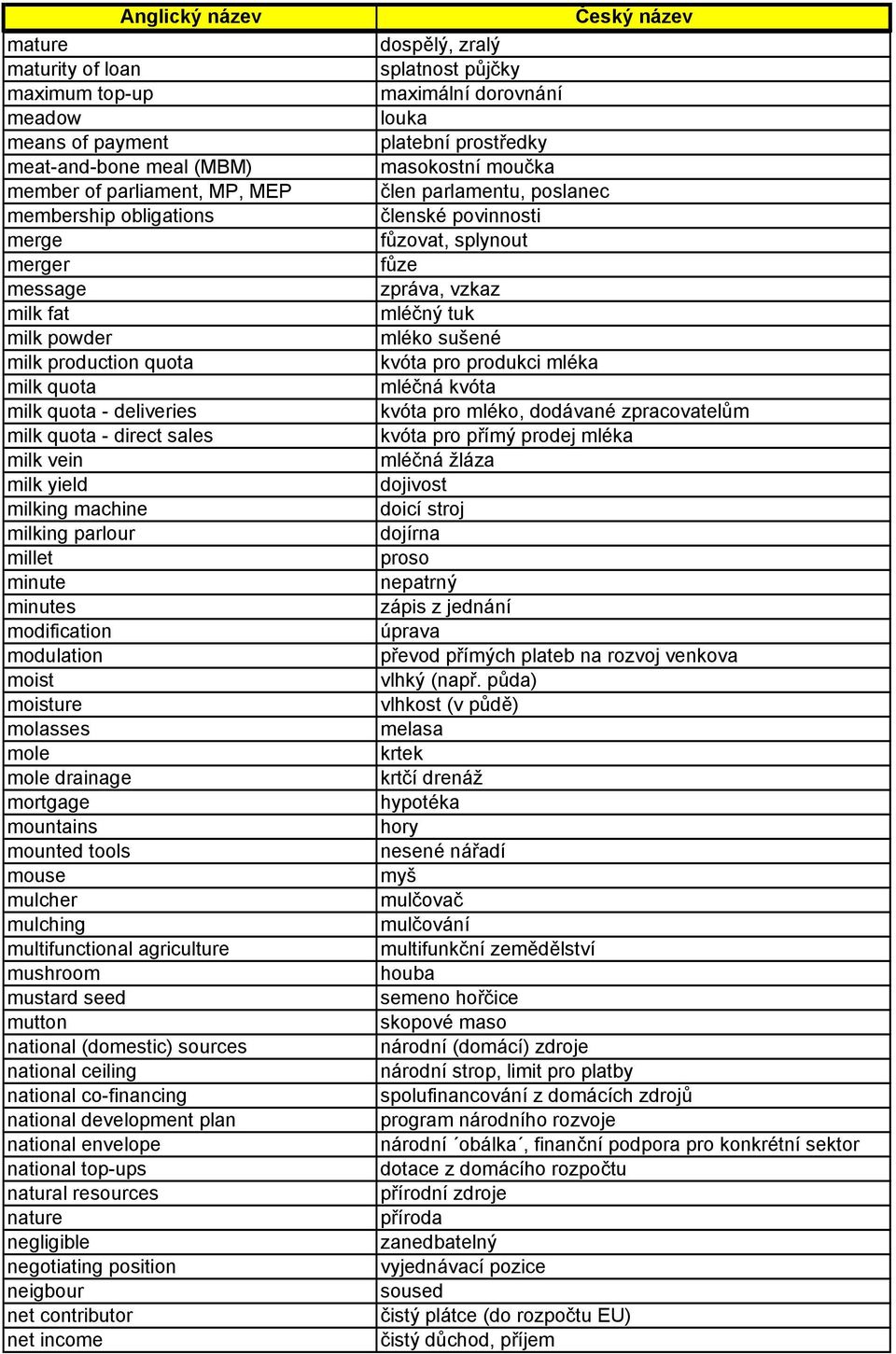 drainage mortgage mountains mounted tools mouse mulcher mulching multifunctional agriculture mushroom mustard seed mutton national (domestic) sources national ceiling national co-financing national