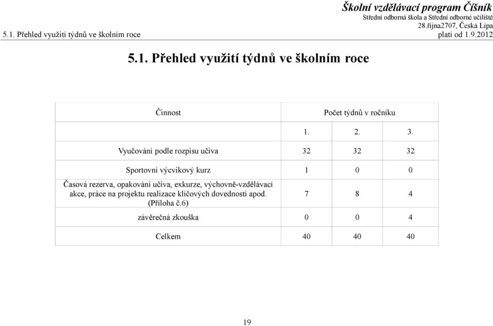 opakování učiva, exkurze, výchovně-vzdělávací akce, práce na projektu realizace klíčových