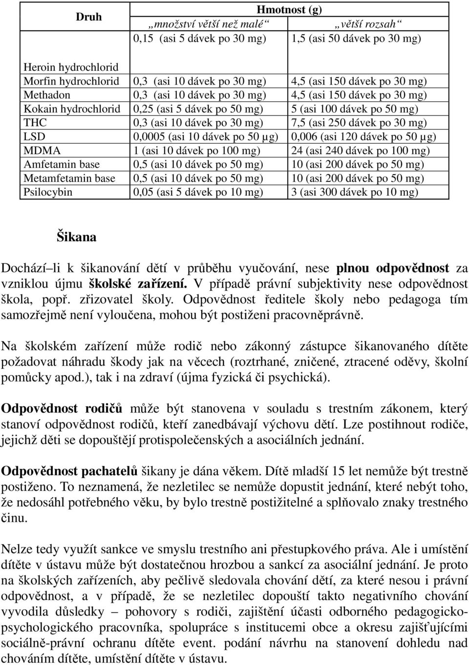 dávek po 30 mg) LSD 0,0005 (asi 10 dávek po 50 µg) 0,006 (asi 120 dávek po 50 µg) MDMA 1 (asi 10 dávek po 100 mg) 24 (asi 240 dávek po 100 mg) Amfetamin base 0,5 (asi 10 dávek po 50 mg) 10 (asi 200