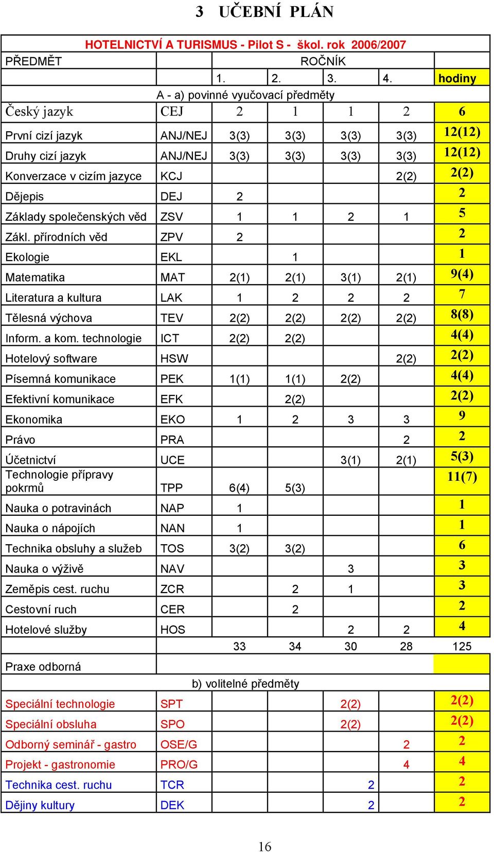 KCJ 2(2) 2(2) Dějepis DEJ 2 2 Základy společenských věd ZSV 1 1 2 1 5 Zákl.