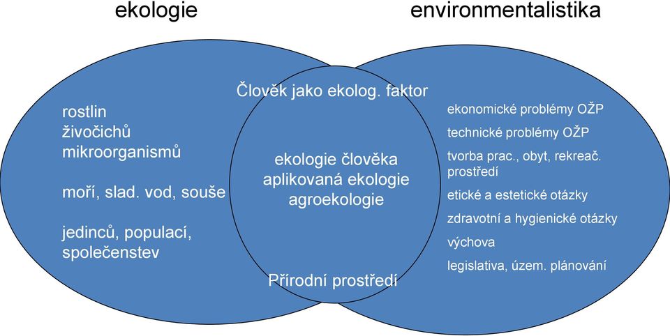 faktor ekologie člověka aplikovaná ekologie agroekologie Přírodní prostředí ekonomické problémy