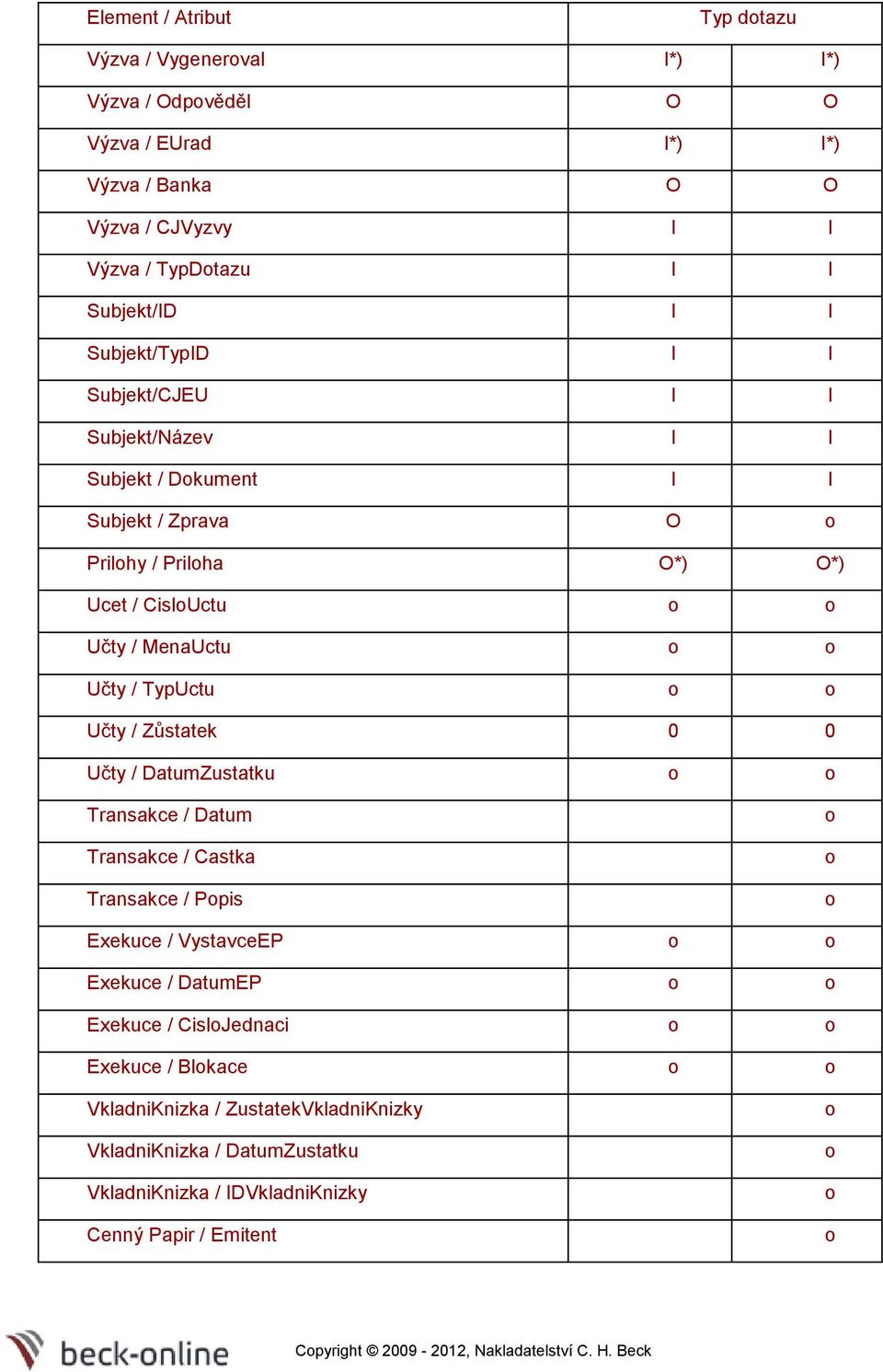 MenaUctu Učty / TypUctu Učty / Zůstatek 0 0 Učty / DatumZustatku Transakce / Datum Transakce / Castka Transakce / Ppis Exekuce / VystavceEP Exekuce / DatumEP