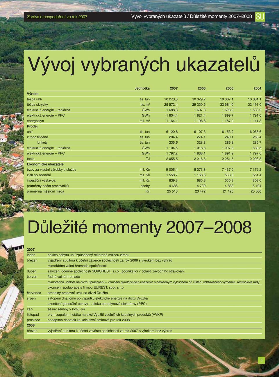 m 3 29 572,4 29 230,6 32 684,0 32 191,0 elektrická energie teplárna GWh 1 688,8 1 607,3 1 698,2 1 633,2 elektrická energie PPC GWh 1 804,4 1 821,4 1 899,7 1 791,0 energoplyn mil.