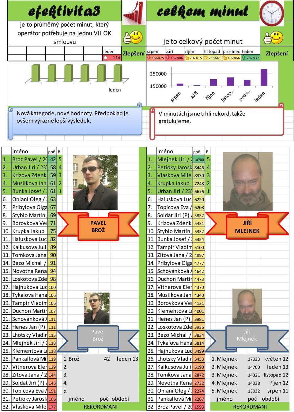 V minutách jsme trhli rekord, takže gratulujeme. jméno poč B jméno poč B 1. Broz Pavel / 200942 5 1. Mlejnek Jiri / 2005 14700 5 2. Urban Jiri / 237958 4 2. Petioky Jaroslav 8446 / 2240 4 3.