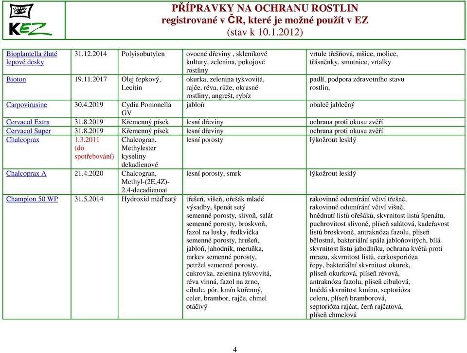 stavu rostlin, Carpovirusine 30.4.2019 Cydia Pomonella jabloň obaleč jablečný GV Cervacol Extra 31.8.2019 Křemenný písek lesní dřeviny ochrana proti okusu zvěří Cervacol Super 31.8.2019 Křemenný písek lesní dřeviny ochrana proti okusu zvěří Chalcoprax 1.