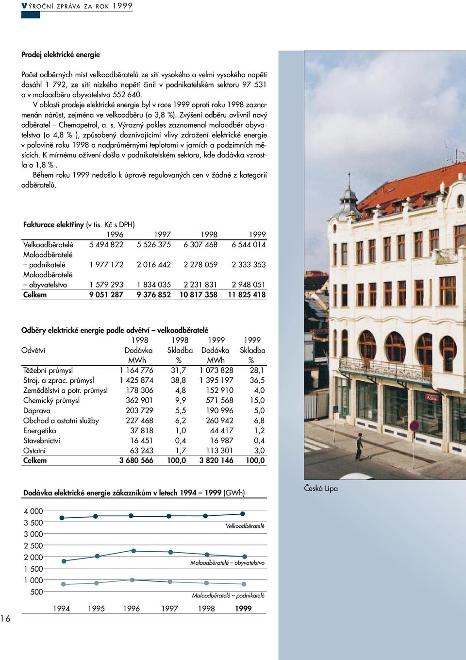 V razn pokles zaznamenal maloodbûr obyvatelstva (o 4,8 % ), zpûsoben doznívajícími vlivy zdraïení elektrické energie v polovinû roku 1998 a nadprûmûrn mi teplotami v jarních a podzimních mûsících.