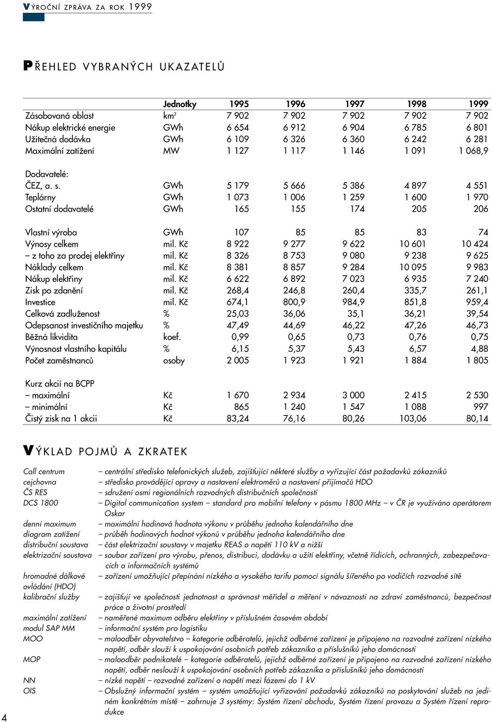 GWh 5 179 5 666 5 386 4 897 4 551 Teplárny GWh 1 073 1 006 1 259 1 600 1 970 Ostatní dodavatelé GWh 165 155 174 205 206 Vlastní v roba GWh 107 85 85 83 74 V nosy celkem mil.