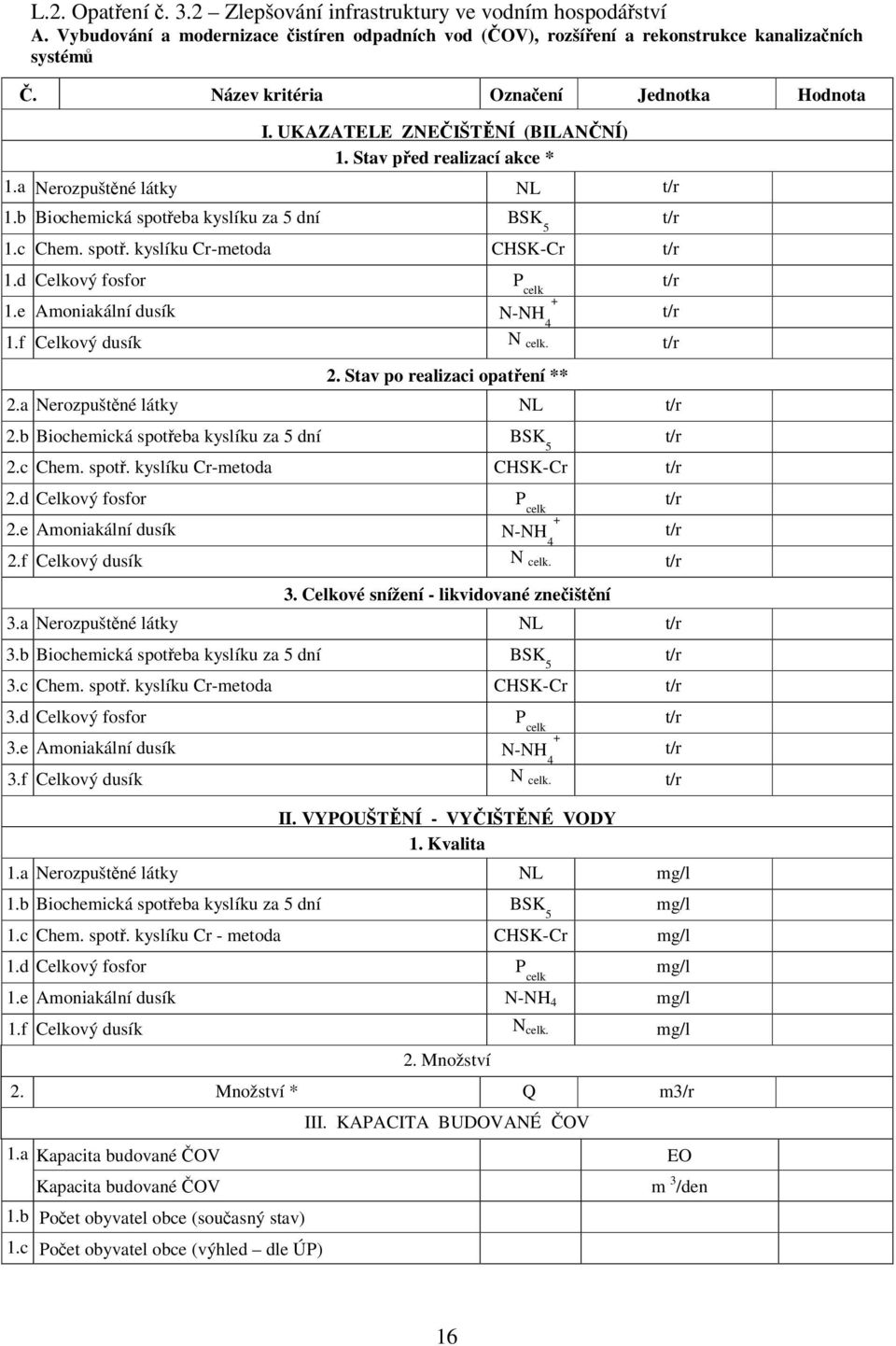 spotř. kyslíku Cr-metoda CHSK-Cr t/r 1.d Celkový fosfor P celk t/r 1.e Amoniakální dusík N-NH 4 + 1.f Celkový dusík N celk. t/r 2. Stav po realizaci opatření ** 2.a Nerozpuštěné látky NL t/r 2.