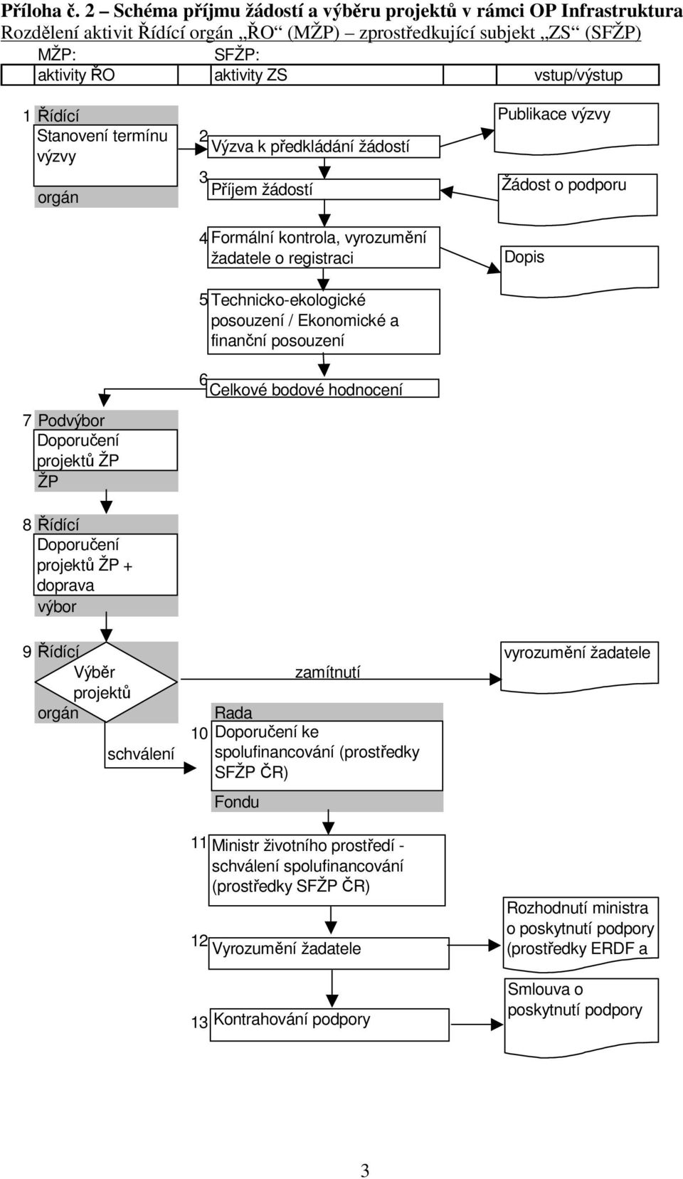 Stanovení termínu výzvy orgán 7 Podvýbor Doporučení projektů ŽP ŽP 8Řídící Doporučení projektů ŽP + doprava výbor 2 Výzva k předkládání žádostí 3 Příjem žádostí 4 Formální kontrola, vyrozumění