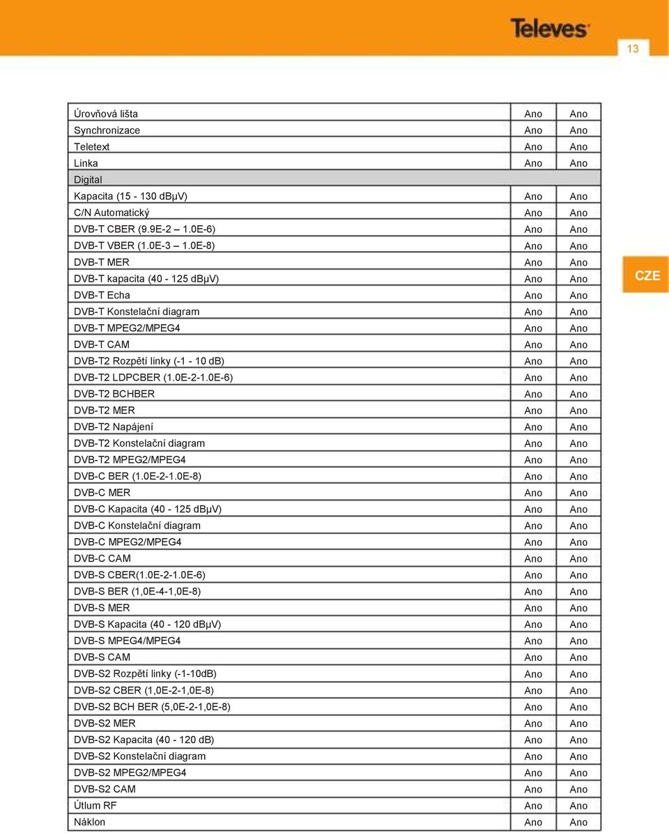 0E-6) DVB-T2 BCHBER DVB-T2 MER DVB-T2 Napájení DVB-T2 Konstelační diagram DVB-T2 MPEG2/MPEG4 DVB-C BER (1.0E-2-1.