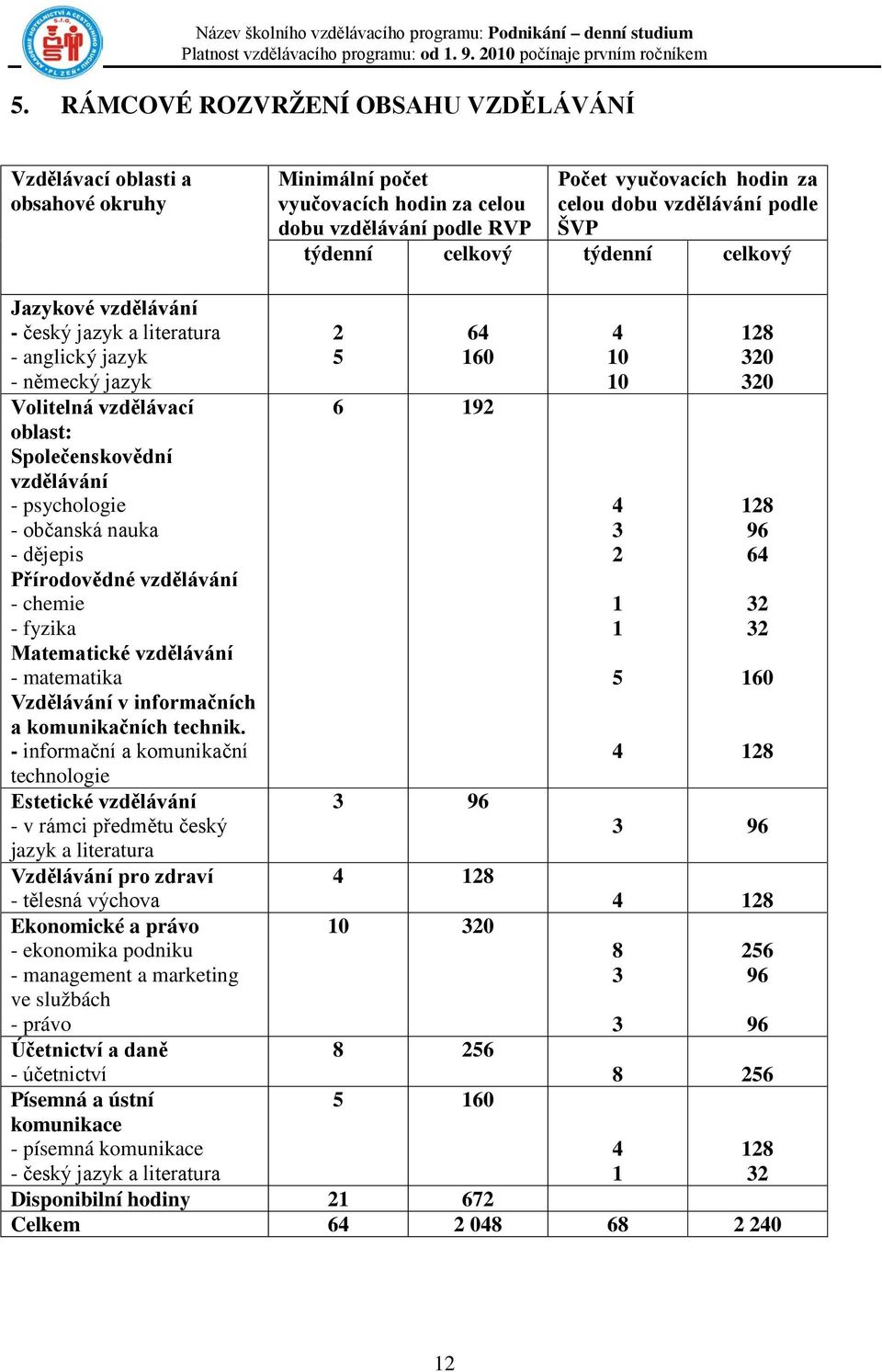 nauka - dějepis Přírodovědné vzdělávání - chemie - fyzika Matematické vzdělávání - matematika Vzdělávání v informačních a komunikačních technik.