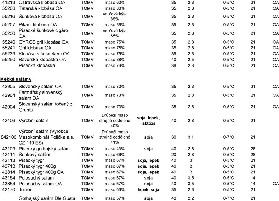 OA maso 75% 35 2,8 0-5 C 21 OA 55260 Bavorská klobáska OA maso 88% 40 2,5 0-5 C 21 OA Písecká klobáska maso 76% 38 2,8 0-5 C 21 OA Měkké salámy 42905 Slovenský salám OA maso 30% 35 2,8 0-5 C 21 OA