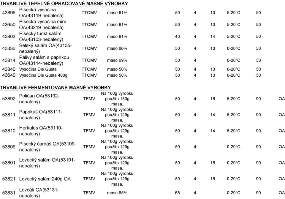 salám OA(43103- T maso 91% 40 4 14 5-20 C 50 43336 Selský salám OA(43135- T maso 66% 50 4 13 0-20 C 50 43814 Pálivý salám s paprikou OA(43114- T maso 69% 50 4 0-20 C 50 43840 Vysočina Dle Gusta T