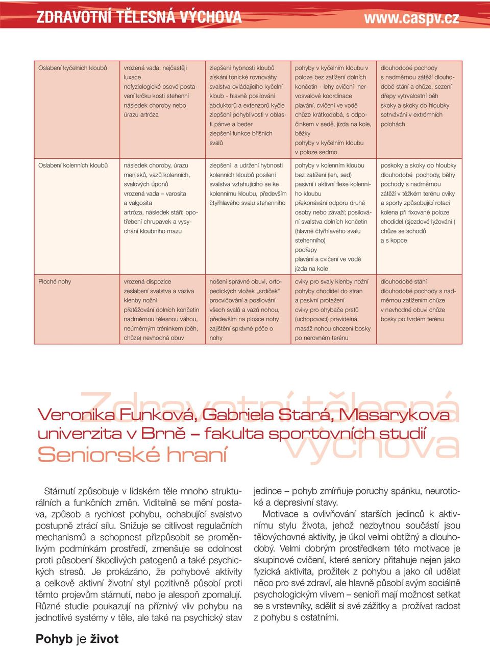 kyčelním kloubu v poloze bez zatížení dolních končetin - lehy cvičení nervosvalové koordinace plavání, cvičení ve vodě chůze krátkodobá, s odpočinkem v sedě, jízda na kole, běžky pohyby v kyčelním