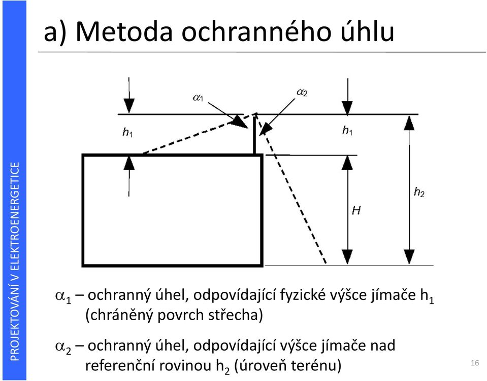 povrch střecha) 2 ochranný úhel, odpovídající