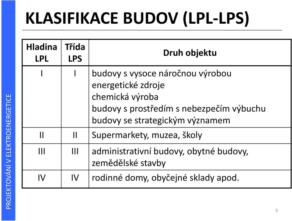 výbuchu budovy se strategickým významem II II Supermarkety, muzea, školy III III