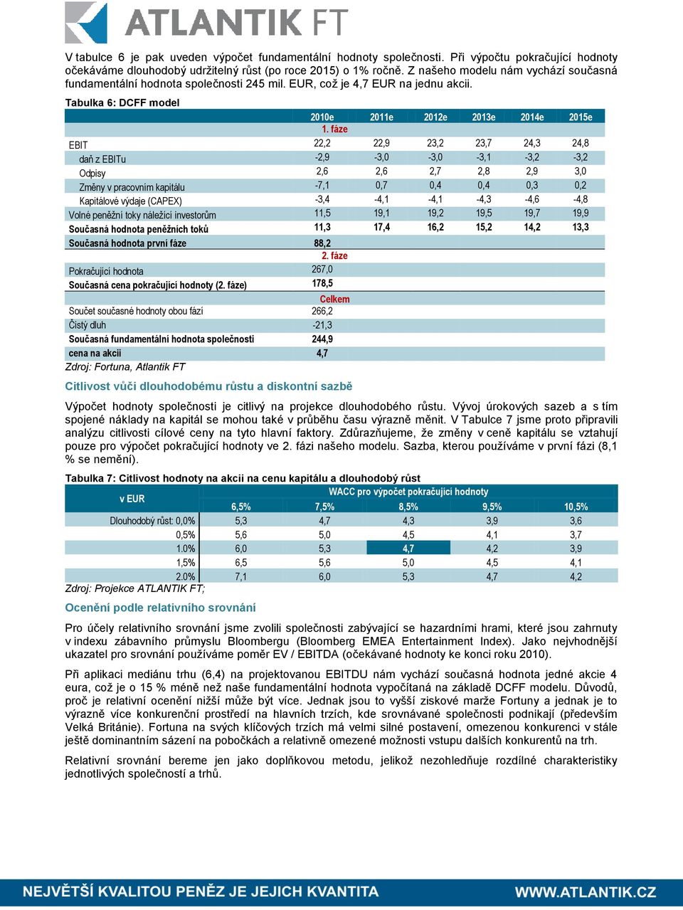 fáze EBIT 22,2 22,9 23,2 23,7 24,3 24,8 daň z EBITu -2,9-3,0-3,0-3,1-3,2-3,2 Odpisy 2,6 2,6 2,7 2,8 2,9 3,0 Změny v pracovním kapitálu -7,1 0,7 0,4 0,4 0,3 0,2 Kapitálové výdaje (CAPEX)