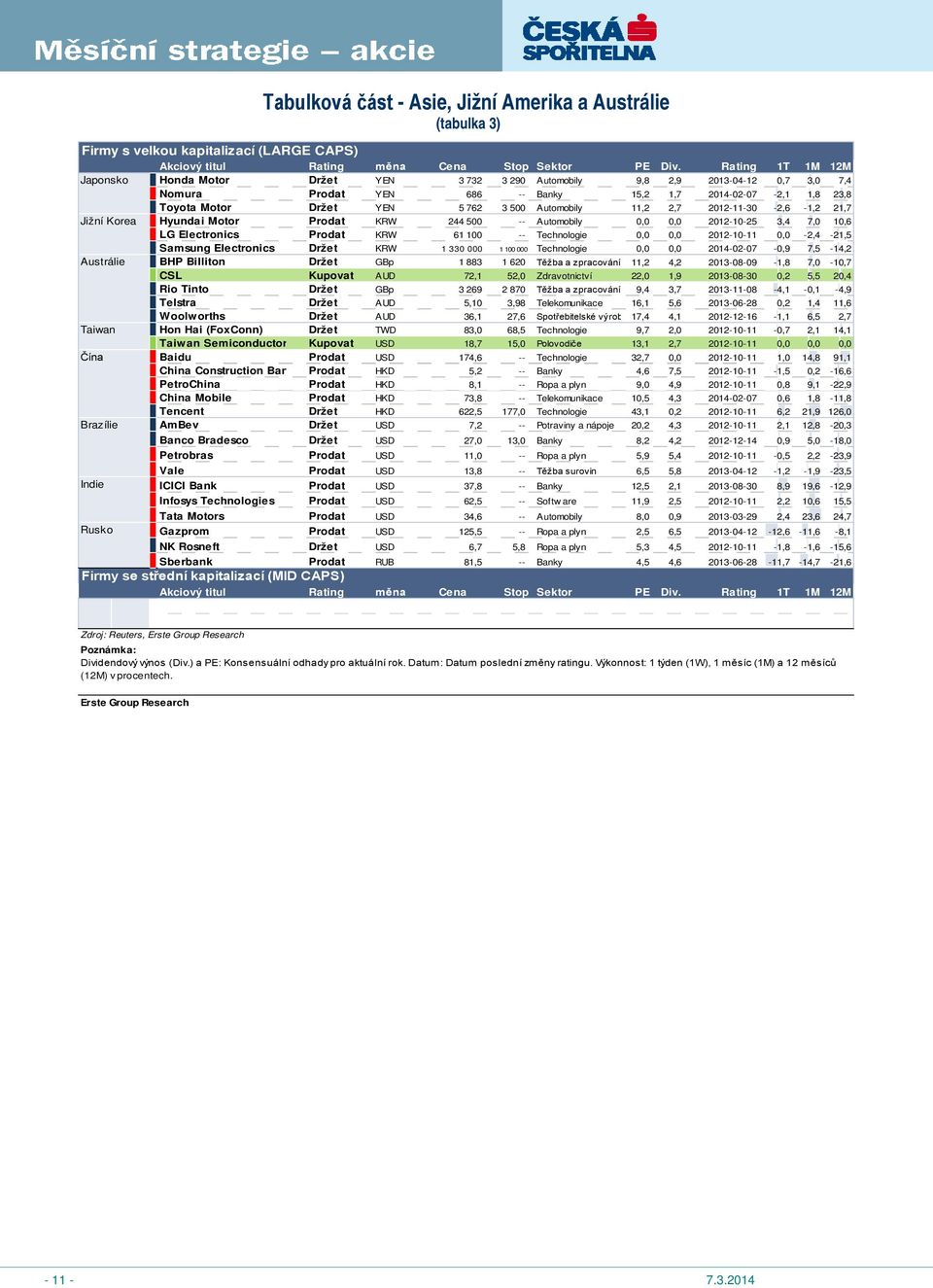 500 Automobily 11,2 2,7 2012-11-30-2,6-1,2 21,7 Jižní Korea Hyundai Motor Prodat KRW 244 500 -- Automobily 0,0 0,0 2012-10-25 3,4 7,0 10,6 LG Electronics Prodat KRW 61 100 -- Technologie 0,0 0,0