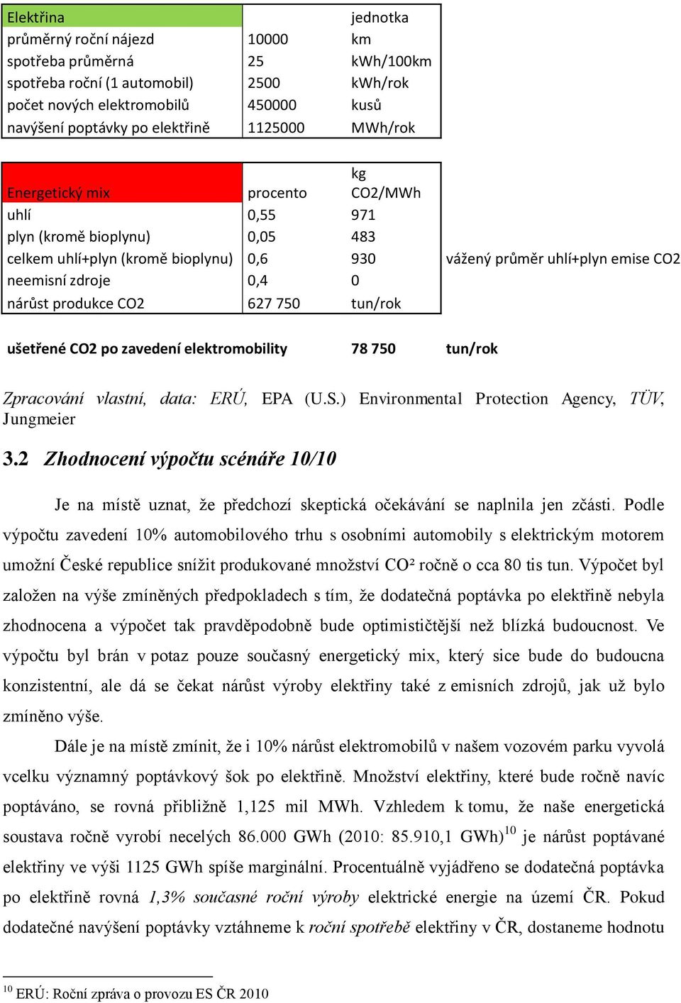 nárůst produkce CO2 627 750 tun/rok ušetřené CO2 po zavedení elektromobility 78 750 tun/rok Zpracování vlastní, data: ERÚ, EPA (U.S.) Environmental Protection Agency, TÜV, Jungmeier 3.