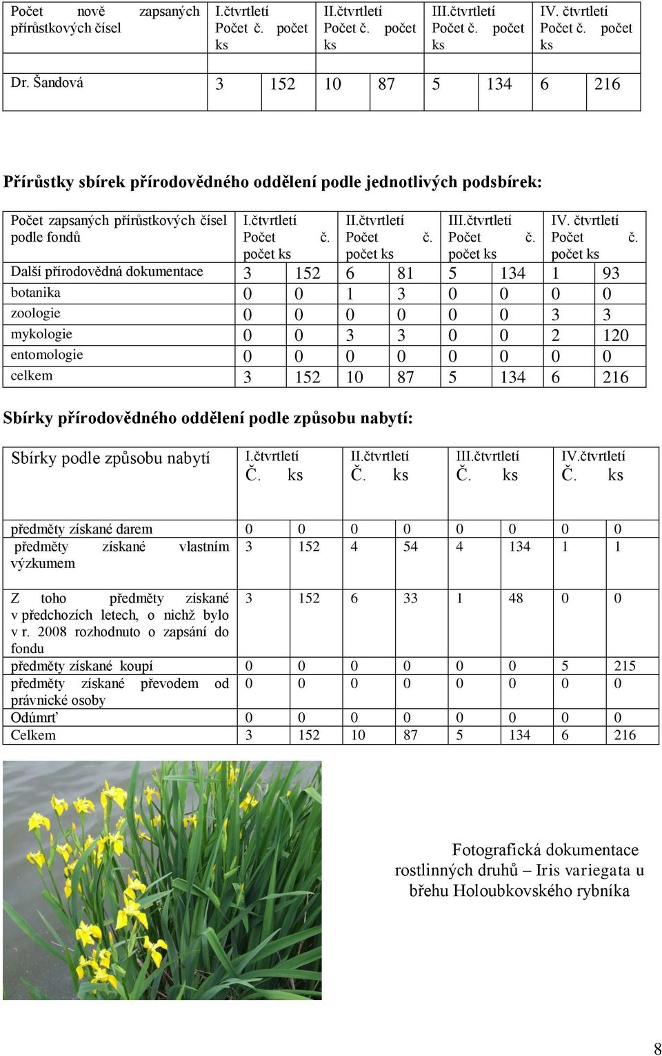 čtvrtletí Další přírodovědná dokumentace 3 152 6 81 5 134 1 93 botanika 0 0 1 3 0 0 0 0 zoologie 0 0 0 0 0 0 3 3 mykologie 0 0 3 3 0 0 2 120 entomologie 0 0 0 0 0 0 0 0 celkem 3 152 10 87 5 134 6 216