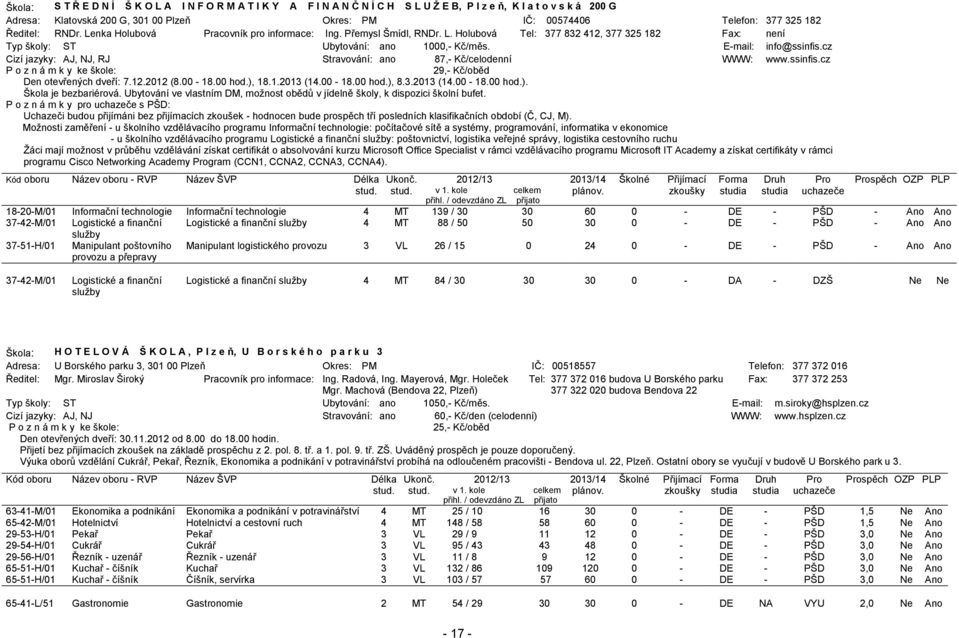 E-mail: info@ssinfis.cz Cizí jazyky: AJ, NJ, RJ Stravování: ano 87,- Kč/celodenní WWW: www.ssinfis.cz 29,- Kč/oběd Den otevřených dveří: 7.12.2012 (8.00-18.00 hod.), 18.1.2013 (14.00-18.00 hod.), 8.3.2013 (14.00-18.00 hod.). Škola je bezbariérová.