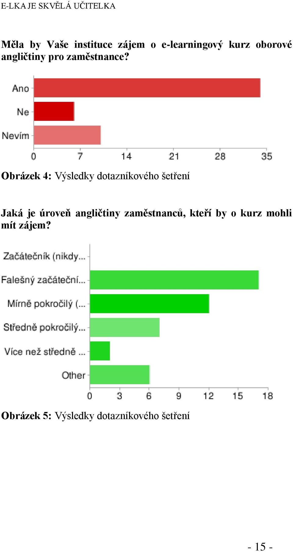 Obrázek 4: Výsledky dotazníkového šetření Jaká je úroveň angličtiny