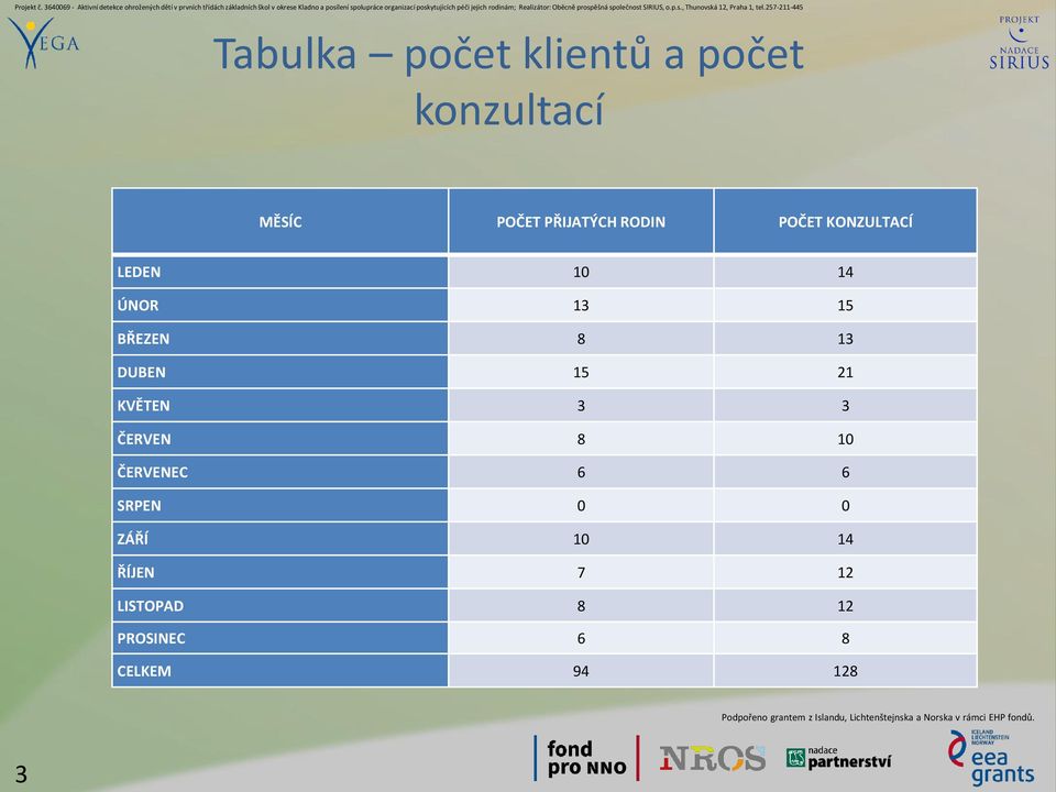 poskytujících péči jejich rodinám; Realizátor: Oběcně prospěšná společnost SIRIUS, o.p.s., Thunovská 12, Praha 1, tel.