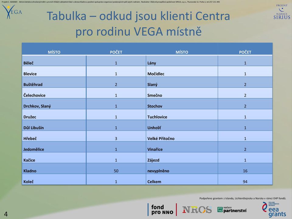 rodinám; Realizátor: Oběcně prospěšná společnost SIRIUS, o.p.s., Thunovská 12, Praha 1, tel.