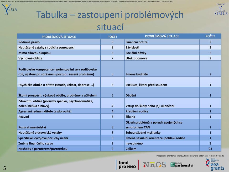 dítěte (strach, úzkost, deprese, ) 6 Exekuce, řízení před soudem 1 Školní prospěch, výukové obtíže, problémy a učitelem 5 Dědění 1 Zdravotní obtíže (poruchy spánku, psychosomatika, bolení bříška a