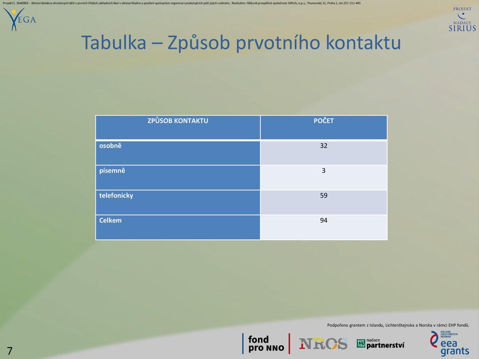 KONTAKTU POČET osobně 32