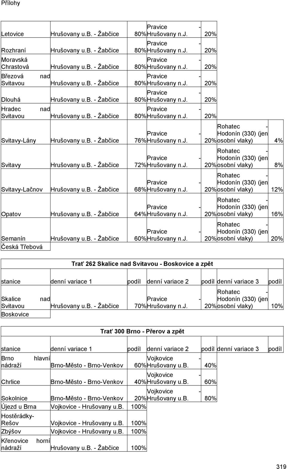 b. - Žabčice 76% Hrušovany n.j. 20% osobní vlaky) 4% Hodonín (330) (jen Svitavy Hrušovany u.b. - Žabčice 72% Hrušovany n.j. 20% osobní vlaky) 8% Hodonín (330) (jen Svitavy-Lačnov Hrušovany u.b. - Žabčice 68% Hrušovany n.