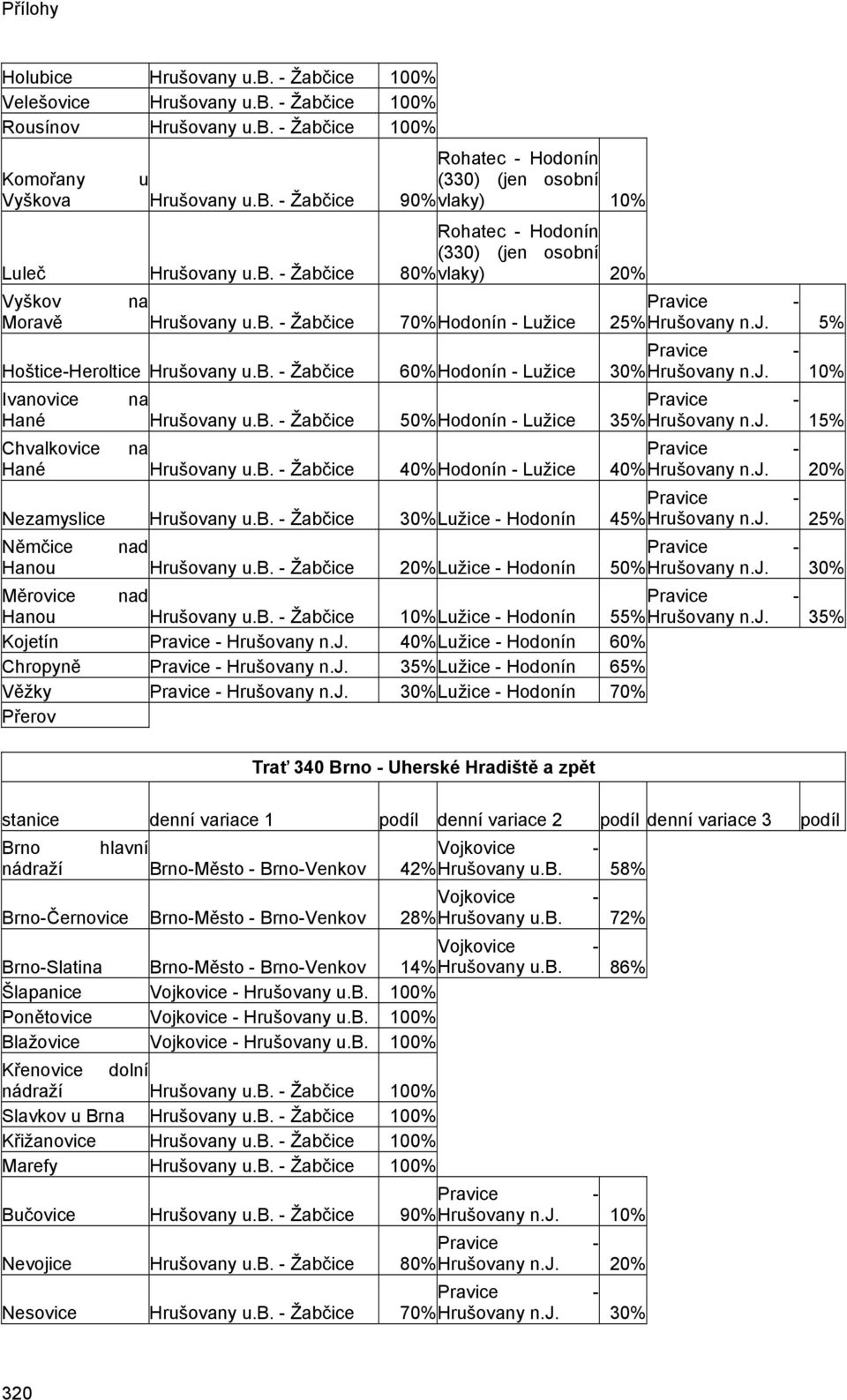 b. - Žabčice 50%Hodonín - Lužice 35% Hrušovany n.j. 15% Chvalkovice na Hané Hrušovany u.b. - Žabčice 40%Hodonín - Lužice 40% Hrušovany n.j. 20% Nezamyslice Hrušovany u.b. - Žabčice 30%Lužice - Hodonín 45% Hrušovany n.