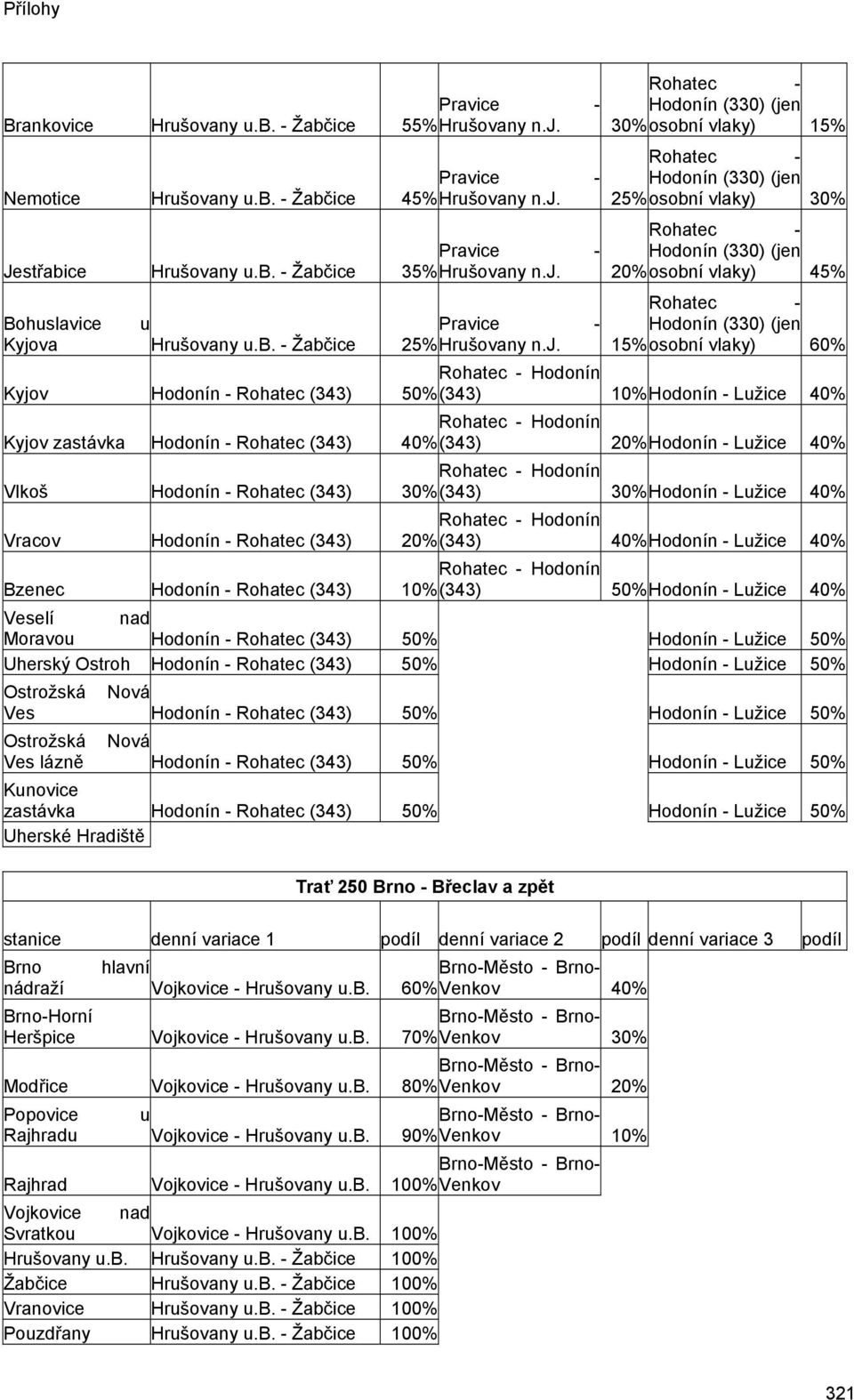 20% osobní vlaky) 45% Bohuslavice u Hodonín (330) (je