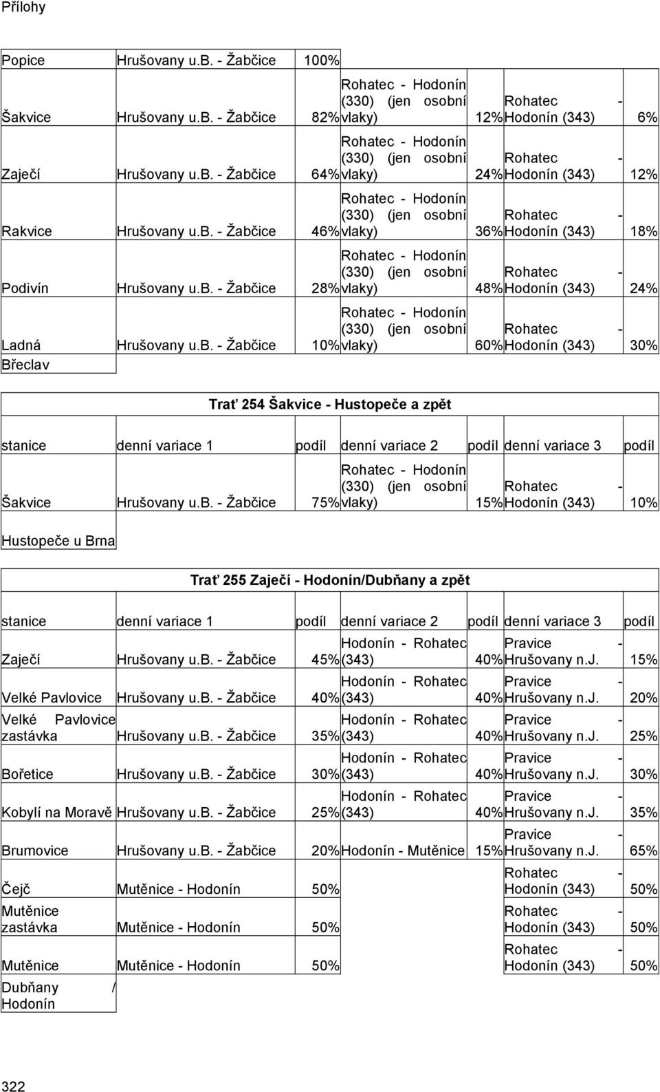 b. - Žabčice 75% vlaky) 15% Hodonín (343) 10% Hustopeče u Brna Trať 255 Zaječí - Hodonín/Dubňany a zpět Hodonín - Rohatec Zaječí Hrušovany u.b. - Žabčice 45% (343) 40% Hrušovany n.j. 15% Hodonín - Rohatec Velké Pavlovice Hrušovany u.