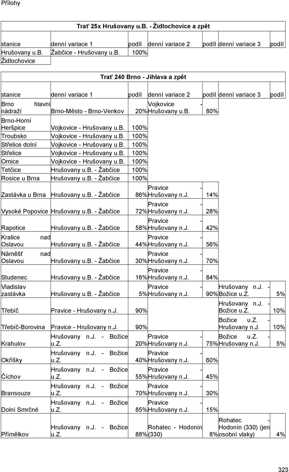 b. 100% Tetčice Hrušovany u.b. - Žabčice 100% Rosice u Brna Hrušovany u.b. - Žabčice 100% Zastávka u Brna Hrušovany u.b. - Žabčice 86% Hrušovany n.j. 14% Vysoké Popovice Hrušovany u.b. - Žabčice 72% Hrušovany n.