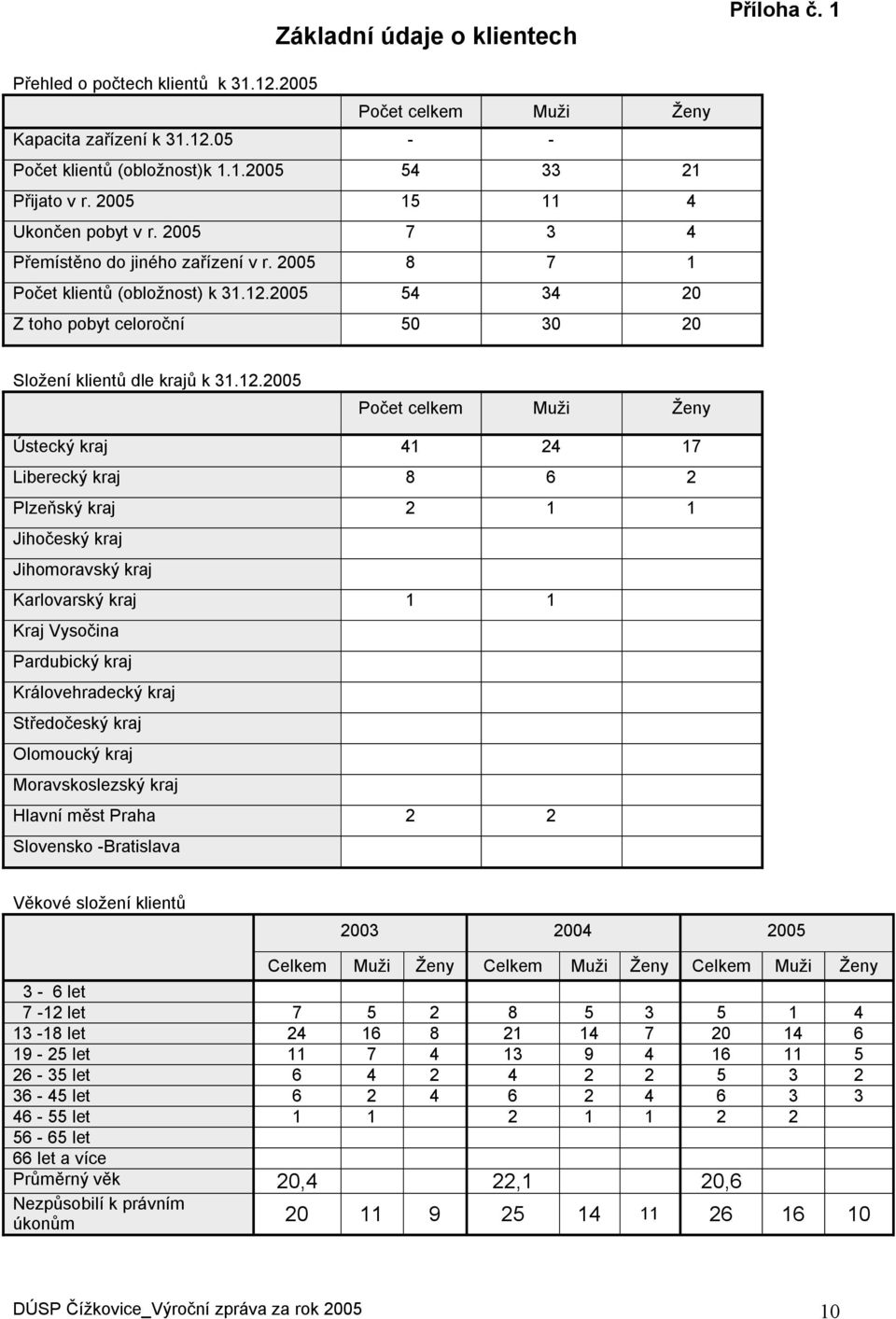 12.2005 Počet celkem Muži Ženy Ústecký kraj 41 24 17 Liberecký kraj 8 6 2 Plzeňský kraj 2 1 1 Jihočeský kraj Jihomoravský kraj Karlovarský kraj 1 1 Kraj Vysočina Pardubický kraj Královehradecký kraj