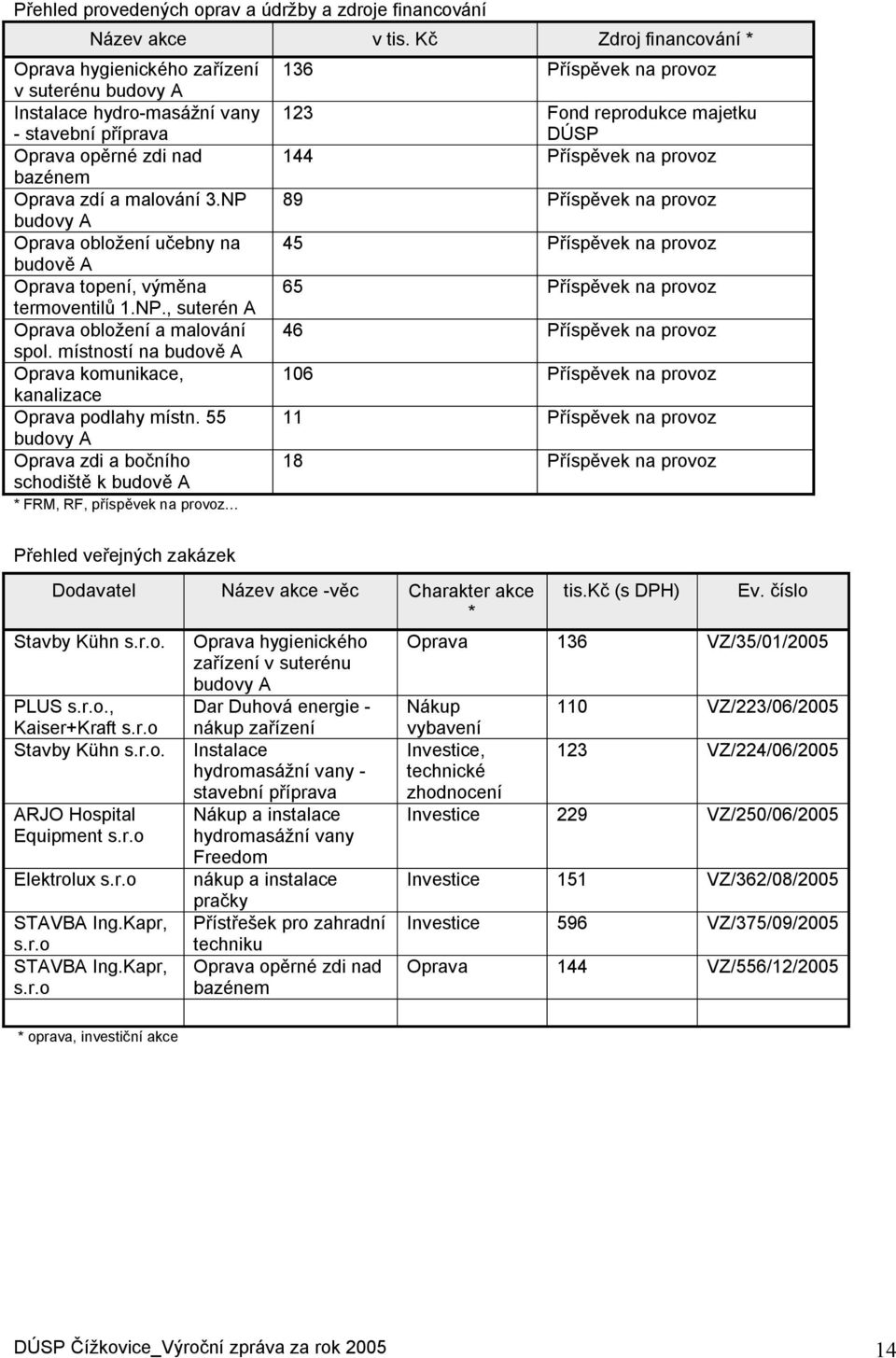 144 Příspěvek na provoz bazénem Oprava zdí a malování 3.