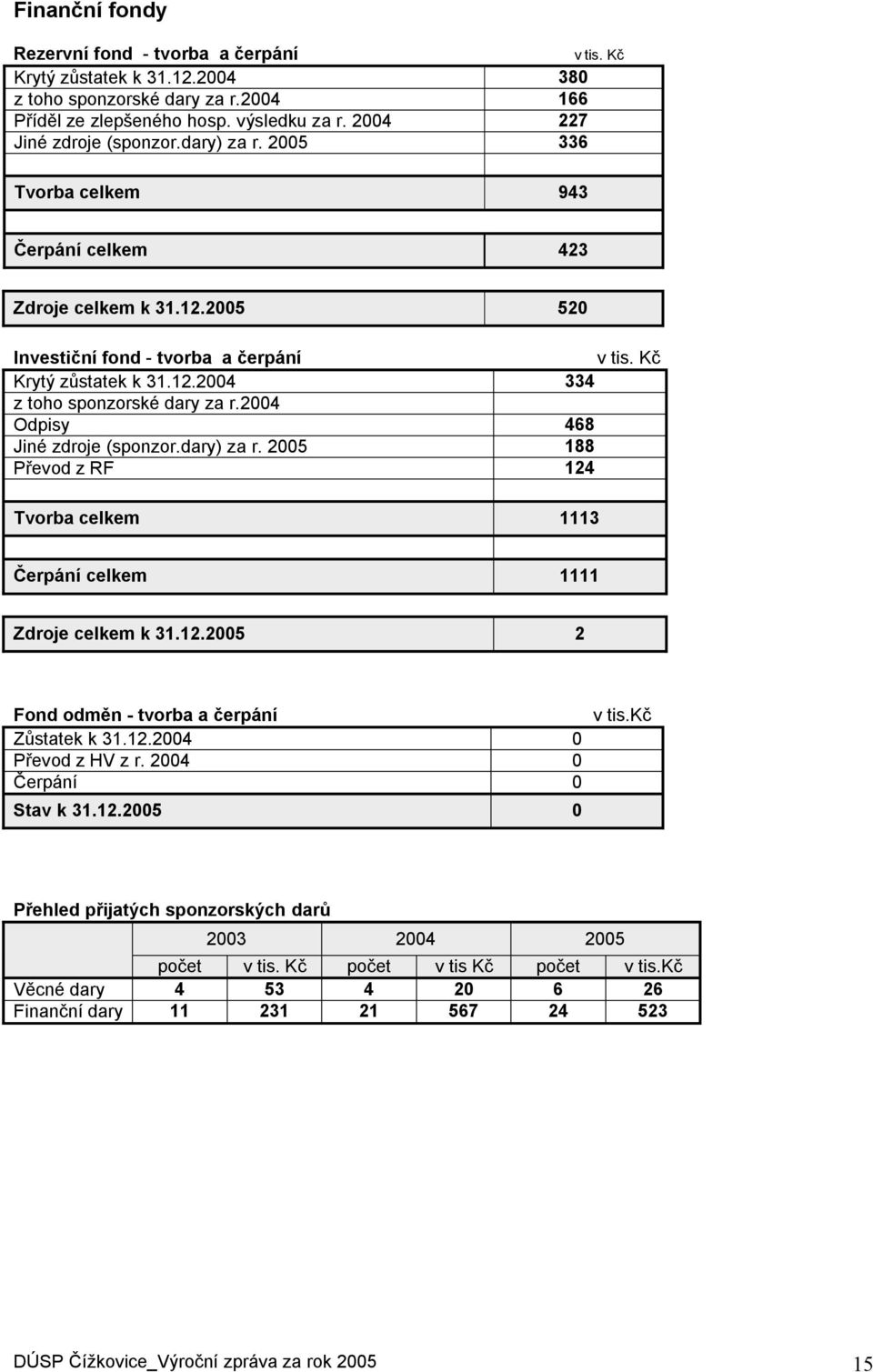 2004 Odpisy 468 Jiné zdroje (sponzor.dary) za r. 2005 188 Převod z RF 124 Tvorba celkem 1113 Čerpání celkem 1111 Zdroje celkem k 31.12.2005 2 Fond odměn - tvorba a čerpání v tis.kč Zůstatek k 31.12.2004 0 Převod z HV z r.